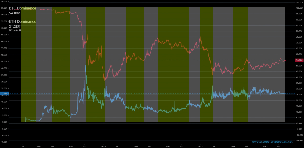 Trends in BTC and ETH Dominance Cycle