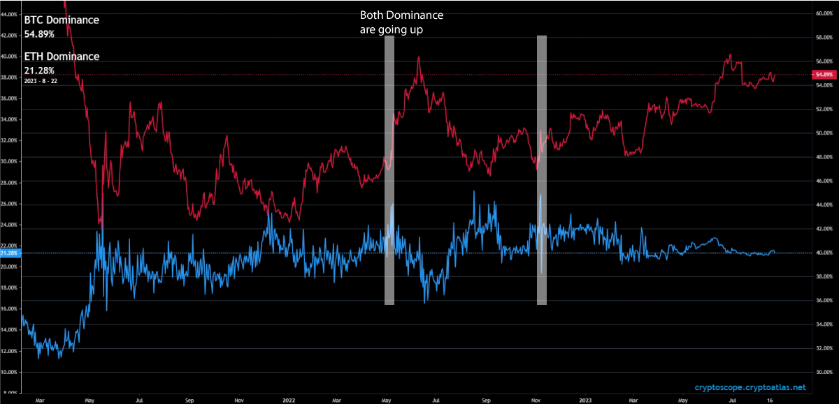 BTC and ETH Dominance Trends