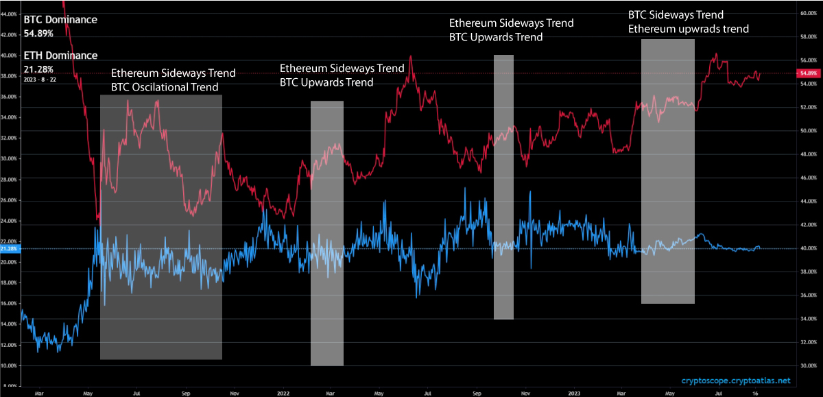 BTC and ETH Dominance Trends 2