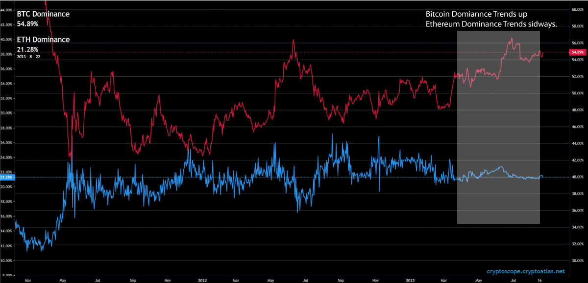 BTC and ETH Dominance Trends 3