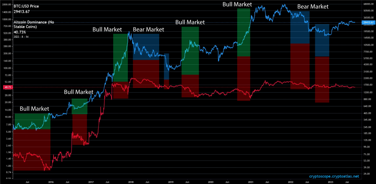 Altcoin Dominance in a Bullmarket VS in Bearmarket Catalyst