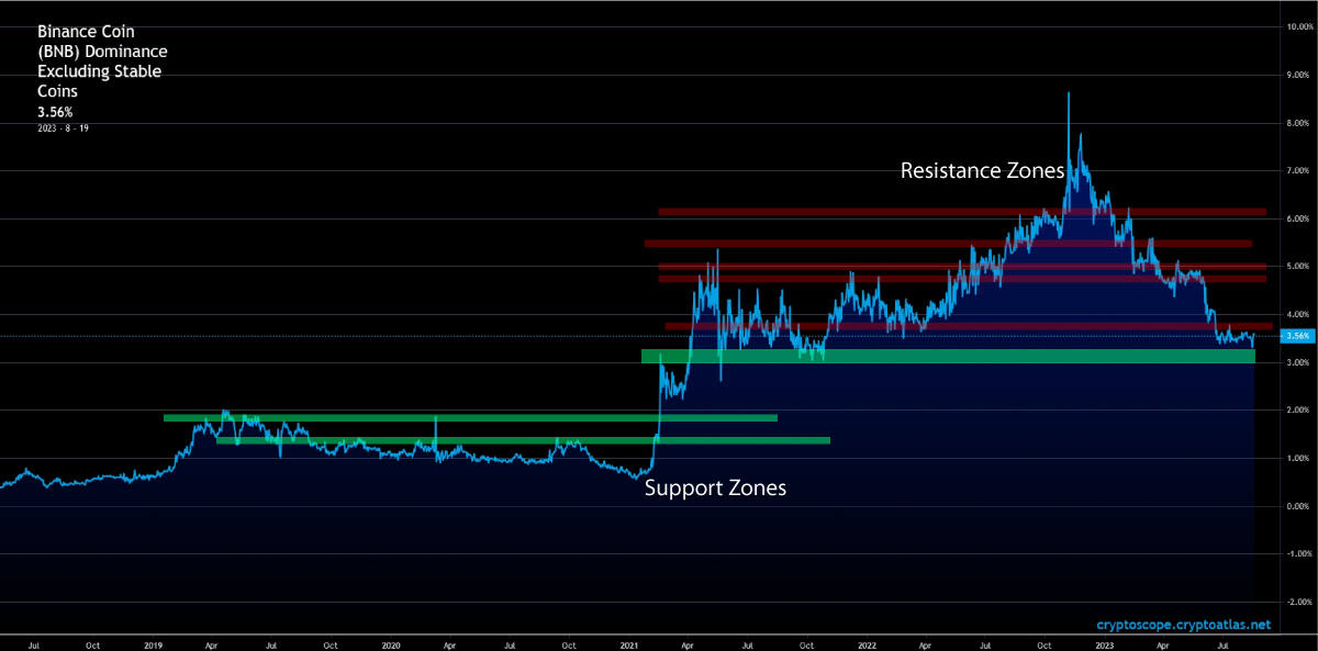 Binance Coin Classical Technical Analysis