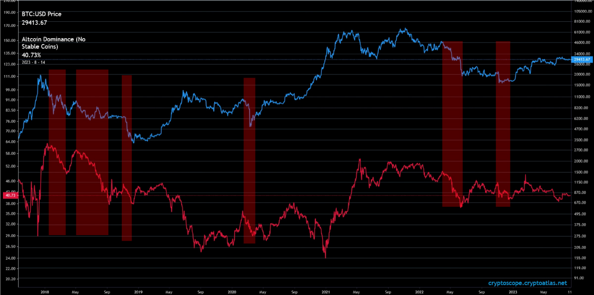 Bitcoin Flash Crashes VS Altcoin Dominance