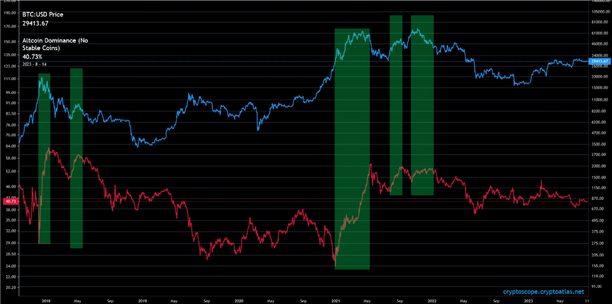 Bitcoin Bull Run Peak correlation with Altcoin Dominance