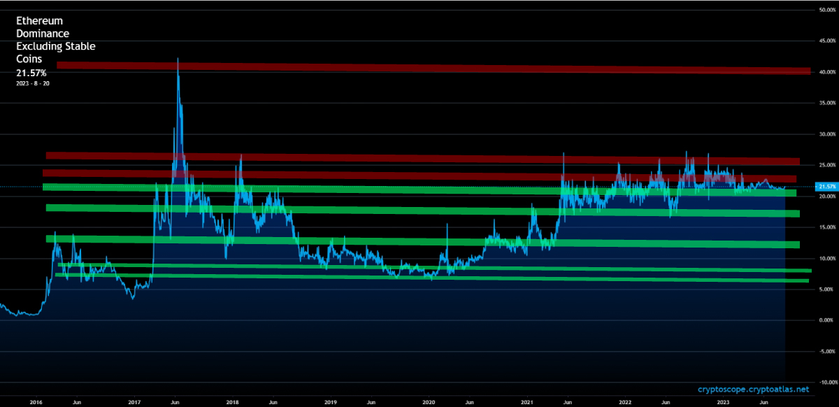 EThereum Dominance Support and Resistance ZOnes