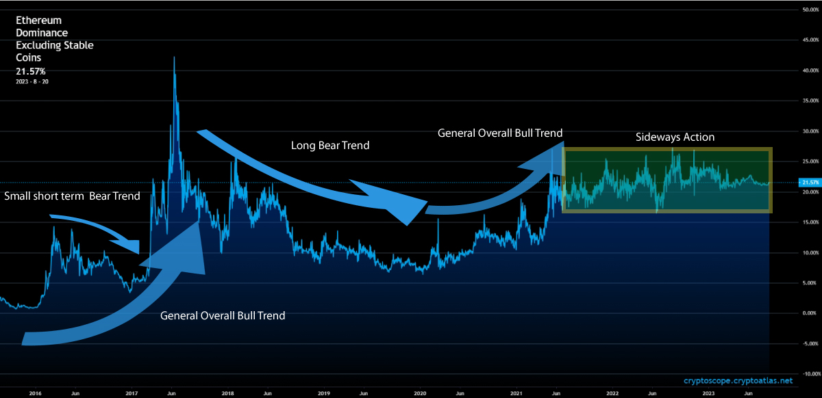 Ethereum Dominance Trends