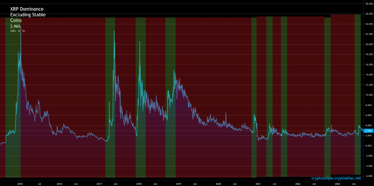 XRP Dominance Cycles