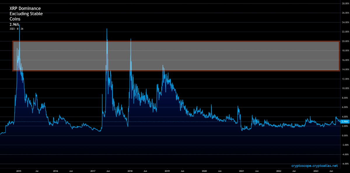 XRP Dominance Risk zones