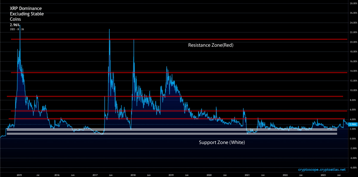 XRP Dominance Support and resistance