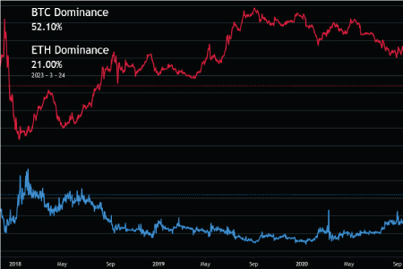 The Bitcoin VS. Ethereum Dominance Excluding Stable Coins Chart